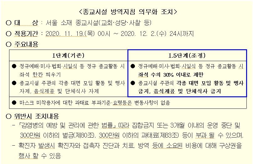 11.19 종교시설 방역지침 의무화 조치 1.5단계.jpg